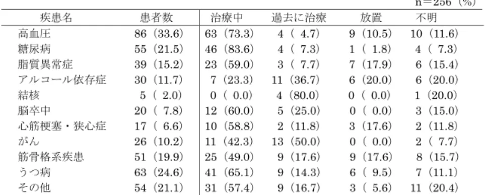 表 3  対象者の疾患と治療状況                                n＝256（%） 疾患名              患者数 治療中    過去に治療        放置      不明          高血圧              86 （ 33.6 ） 糖尿病                               55 （ 21.5 ） 脂質異常症          39 （ 15.2 ） アルコール依存症      30 （ 11.7 ） 結核        