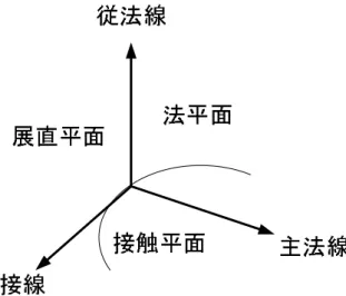 図 4: Frenet 標構により定義される平面