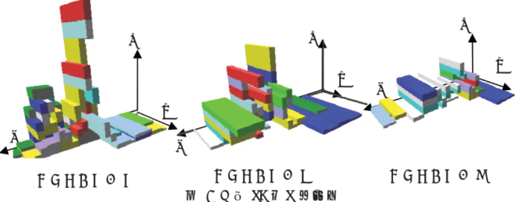 Figure 7 Visualized images of changing process complexities. 