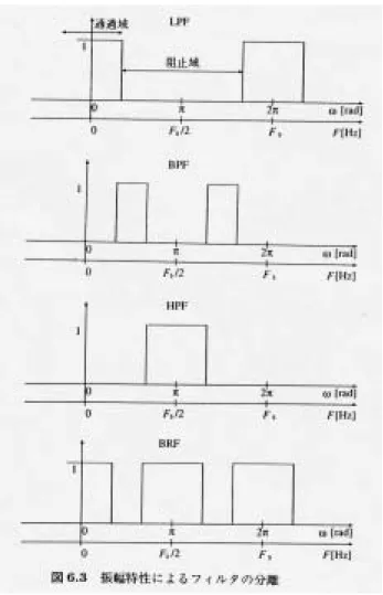 図 16: 各種のフィルター（ LPF (Low Pass Filter), BPF (Band Pass Filter), HPF