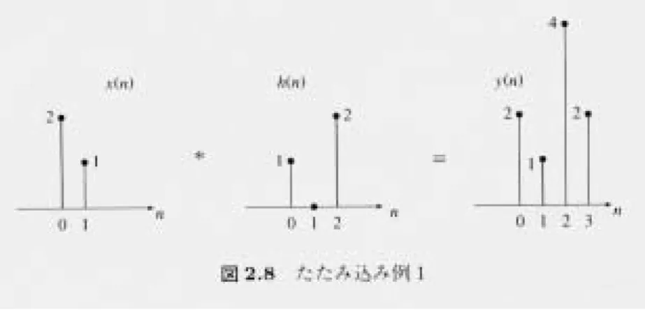 図 10: たたみ込みの例 12.5.7 ハードウェアでの実現  演算要素 式 (5) からわかるように、たたみ込みは乗算、加減算、シフト ( 遅延 ) という三 つの要素によって実現できる。  図 11 の上図はこれらの要素を示し、図 11 の下図は、次のシステムを実現した もの。 y (n) = x(n) + 2x(n 0 2) 12.5.8 再帰型システム  次のシステムを考えよう。 y (n) = x(n) + by(n 0 1) これは右辺に y が現れており、たたみ込みの形をしていない。しかし、