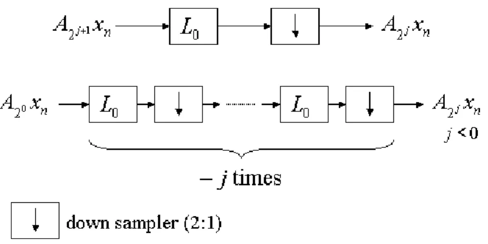 図 3.1: 離散表現 A 2 j x n と A 2 j+1 x n の間の関係 (上段)，離散表現 A 2 0 x n から A 2 j x n , j < 0 を得る方法（下段） る．式 (3.11) の t を 2 j t − k とおき，両辺で x(t) との内積をとり，式 (3.10) を適用することにより，各解 像度における離散表現の間の関係式 A 2 j x n =  k∈Z l 0 (−k)A 2 j+1 x 2n+k が得られる．さらに，2n + k = m と変数変換を行えば， 