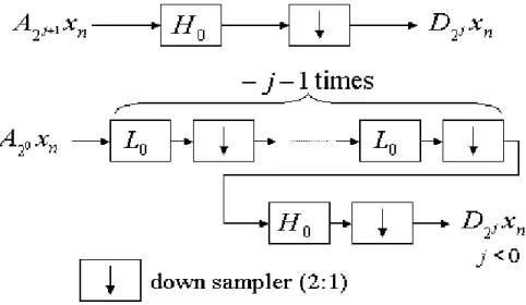図 3.2: 離散表現 D 2 j x n と A 2 j+1 x n の間の関係 (上段)，離散表現 A 2 0 x n から D 2 j x n , j < 0 を得る方法 （下段） 3.6 直交ウェーブレット表現からの合成 V 2 = V 1 ⊕ O 1 であるから，φ(2t) ∈ V 2 は，V 1 の正規直交基底 { φ(t − n) | n ∈ Z}，及び O 1 の正規 直交基底 { ψ(t − n) | n ∈ Z} の線形結合の和 φ(2t − k) = 2 −1/2  n∈Z l 