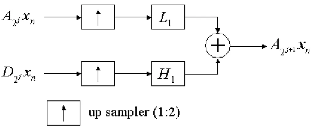 図 3.3: 離散表現 A 2 j x n と D 2 j x n から離散表現 A 2 j+1 x n を得る方法 標本点の間に 0 を詰め，それぞれ，FIR フィルタ L 1 , H 1 に通した後，和をとったものとなっている（図 3.3 参考）． 各解像度空間，およびその直交補空間での離散表現の間の関係，すなわち，式 (3.13)，(3.21)，(3.25) は， 実は，工学において古くから知られているサブバンドフィルタ (subband ﬁlter) におけるサブバンド分解あ るいは合成の処理に等し