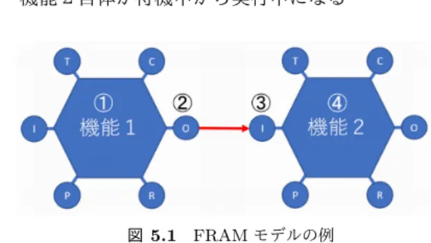 図 2.2 は，三つのループが組み合わさった複雑なモデル の例である [2] ．いったん分かれた後，合流して元の場所に 戻るため，合流部分 ( 図 2.2 機能 3 の I: 入力部分 ) の同期に ついては留意する必要がある． 図 2.2 複雑な FRAM モデルの例 3