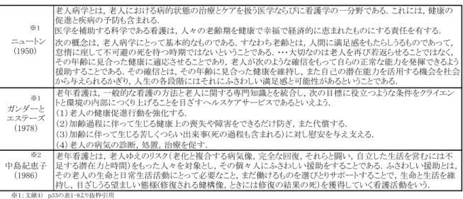 表 老年看護の定義 識が看護者の態度に反映され ，ケアの質に影響を及 ぼすという指摘   がある．高齢者および老年期に 対する社会の共通認識は文化や時代とともに大きく 変わる．わが国においては ，戦後の復興期を経て高 度成長時代になると，社会全体が生産性を追求し ，高 齢者に対しても生物学的観点から ，虚弱・衰退，寝た きり，認知症などの衰退現象に注目してネガティブ にとらえるようになった  ．同様に ，社会心理学的 にも，老年期を第 の幼児期ととらえたり，職業や 社会の第一線からの引退，重要他者との死別な
