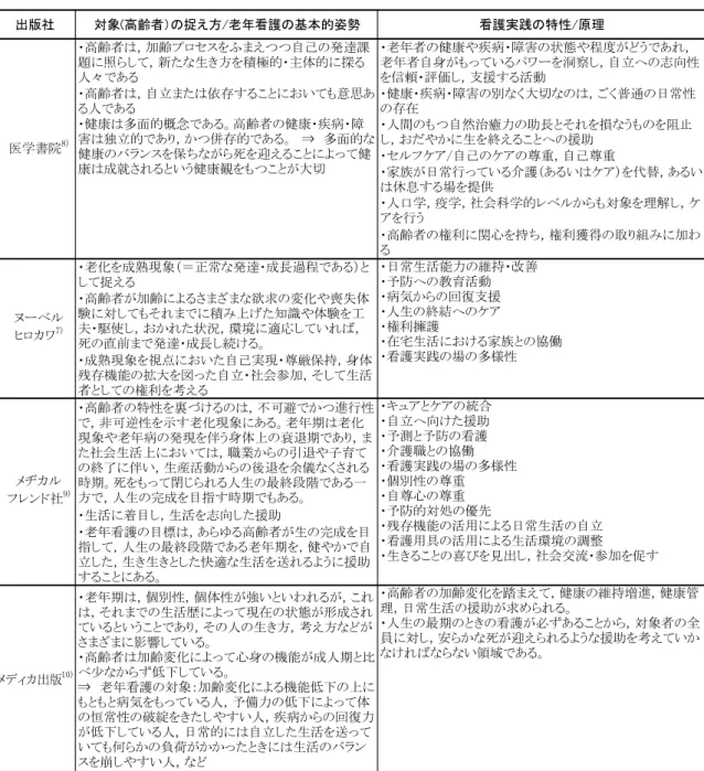 表  老年看護実践の捉え方 れるようになってきた  ．老年看護学領域において も ，高齢者が自らの死を含めた老いの過程の中で ， 如何に全体的な健康のバランスを保ちながら自己を 失わずに自分自身であり得るかという発達課題を有 している  ことから ，スピリチュアルな側面の健 康が注目されるようになってきた ． 島田ら  は ，高齢者の健康を包括的にとらえる ためのアセスメント指標の開発にむけて国内外の文 献レビューを行い，高齢者の健康の特質について検 討を加えている．ペンダーの健康を捉える安定性と 実現性の