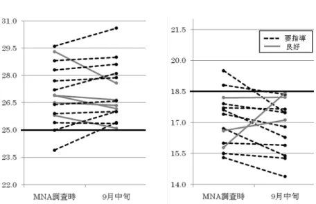 図   調査から  ヶ月後に  が  未満（右）ないしは  以上（左）の対象者  人の結果  ．高齢者福祉施設における栄養管理体制の歩み 高齢者は終生の楽しみとして ， 「 口から食べるこ と」を願っている．食事を口から食べる機能が失わ れた時， はかなり低下する．そのため ，管理栄 養士は入所者一人ひとりが可能な限り「口から食べ ること」を継続しながら適正なエネルギー量を確保 できるよう，栄養管理に努めることが要求される． そこで ，岡山市内の  高齢者福祉施設入所者（経 管栄養摂取者は除く ）を対象に食