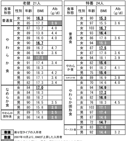 表   年  月における   未満の入所者の血清アルブミン値 （   歳），短期入所利用者  人（   歳）， 老健入所者  人（   歳）の計  人である．調 査時期は  年  月で ，調査項目は ，性別，年齢， " ，要介護度，歩行方法 ，食事形態，口腔機能， 咬合力，握力， 2 値などである．なお，咬合力は （ 株）モリタの歯科用咬合力計オクルーザルフォー スメーター ' を，握力は竹井機器工業（ 株）の $** グリップ 