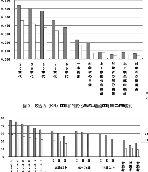 図  咬合力（  ）の年齢的変化および義歯の有無による変化 図  握力の年齢的変化、高齢者の咀嚼能力と握力および対象者の握力（  ） 表  食事形態と握力（  ）＊  ＊＊，  ＜  + ，やわらか食となめらか食の喫食者で + となり ，寺岡ら の結果と同様な傾向が得られた ． なお，老健の総義歯使用者では普通食喫食者とやわ らか食喫食者との間に ，握力で有意な差（ 3 ＜  ） が認められた ． 高齢者福祉施設では ，多職種協働・連携は絶対である．日頃から他職種との情報交換，毎週実施され るカンファレンス