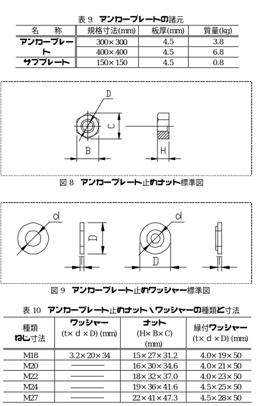 表 9  アンカープレートの諸元  名  称  規格寸法(mm)  板厚(mm)  質量(kg)  300×300  4.5  3.8 アンカープレー ト  400×400  4.5  6.8  サブプレート  150×150  4.5  0.8  図 8  アンカープレート止めナット標準図  図 9  アンカープレート止めワッシャー標準図  表 10  アンカープレート止めナット・ワッシャーの種類と寸法  種類  ねじ寸法  ワッシャー  (t×ｄ×D) (mm)  ナット (H×B ×C)   (mm)