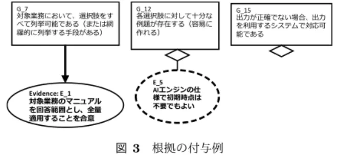 表 1 AI 実践システムの機能性副品質特性 品質副特性 ソフトウェアシステムとして満たすべき特性 分析知能を実現する AI 実践システムとして満たすべき特性 合目的性 期待する目的を達成できる 想定されるすべての入力に対して，適切な選択肢がシステム内に存在する 正確性 出力結果が正しい 入力に対して，正しい選択肢が定められた値以上の確率で得られる  相互運用性 指定された他のシステムとやりとりができる 入力を生成する / 出力を利用するシステム ( 人を含む ) とやりとりができる 機密性 権限がない人に