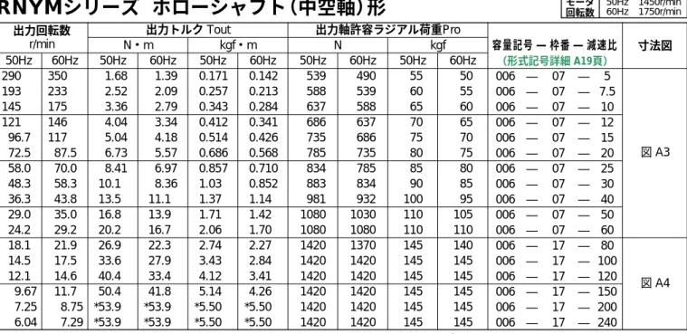 図 A4 RNYM006–17–80~240 質量 3.9kg (RNYM006–17–B–80~240) (質量 4.3kg)出力回転数r/min出力トルクToutN・mkgf・m N kgf 出力軸許容ラジアル荷重Pro 容量記号 ― 枠番 ― 減速比 寸法図50Hz60Hz50Hz60Hz50Hz60Hz50Hz60Hz50Hz60Hz29019314512196.772.558.048.336.329.024.218.114.512.19.677.256.0435023317514611787.57