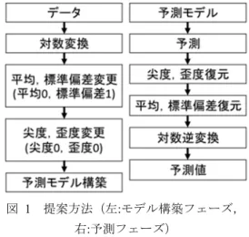 図   1   提案方法（左 : モデル構築フェーズ，