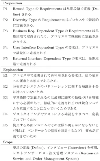 図 2 要求獲得プロセス例の構成要素