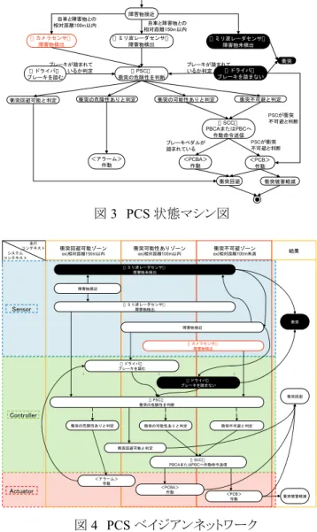 図 1 PCS 拡張ユースケース図  図 2 PCS シーケンス図  図 3 PCS 状態マシン図  図 4 PCS ベイジアンネットワーク障害物PSCループ＊×SCCPCBAPCBカメラセンサミリ波レーダブレーキセンサドライバアラーム検出検出未検出衝突検出検出情報衝突の危険性ありと判断アラーム作動命令警告ブレーキを踏む衝突回避衝突回避可能と判断衝突可能性ありと判断PCBA作動要求PCBA作動命令衝突回避衝突不可避と判断PBA作動要求PCB作動命令ブレーキを踏まない衝突回避に間に合わない被害軽減衝突回避衝突