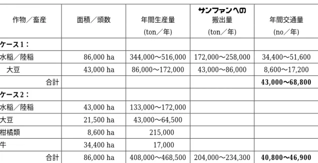 表 2.10 サンファンへの搬出量