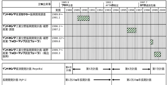 表 2-3   対象調査案件と国家開発計画（インドネシア） 主な出来事 実施 インドネシア産業セクター振興開発調査 1989.8〜 1991.1 インドネシア工業分野振興開発計画（裾野 産業）調査 1996.1〜1997.2 インドネシア工業分野振興開発計画（裾野 産業）フォローアップ調査フェーズ1 1998.12〜1999.6 インドネシア工業分野振興開発計画（裾野 産業）フォローアップ調査フェーズ2 (輸出 振興) 1999.7〜2000.3 インドネシア経済開発計画（Repelita） 第5次計画 第