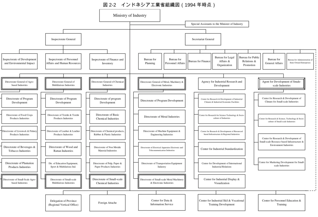 図 2-2   インドネシア工業省組織図（ 1994 年時点）