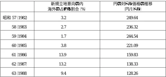 表 2-5   円相場の推移と海外立地 新規立地意向の内  海外の占める割合（%）  円の対ドル価格の推移 （円/1ドル）  昭和 57 （ 1982 ）  3.2  249.64   58 （ 1983 ） 2.7 236.32   59 （ 1984 ）  1.7  244.54   60 （ 1985 ）  3.8  221.09   61 （ 1986 ）  13.9  159.83   62 （ 1987 ）  13.2  138.33   63 （ 1988 ）  9.4  128.26  出所