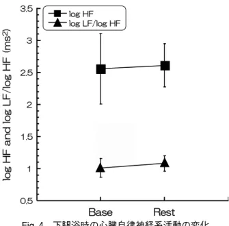 Fig． ４ 下腿浴時の心臓自律神経系活動の変化