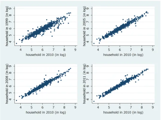 図 8 世帯数の二期間比較 (1999 年〜 2011 年 )