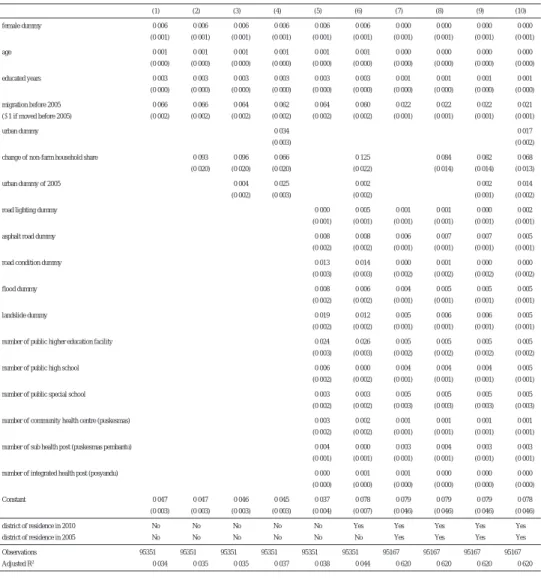 表 2 推計結果： 2005 年から 2010 年にかけての移住者および移住先の特徴 (1) (2) (3) (4) (5) (6) (7) (8) (9) (10) female dummy −0.006 ∗∗ −0.006 ∗∗ −0.006 ∗∗ −0.006 ∗∗ −0.006 ∗∗ −0.006 ∗∗ 0.000 0.000 0.000 −0.000 (0.001) (0.001) (0.001) (0.001) (0.001) (0.001) (0.001) (0.001) (0.001) (0