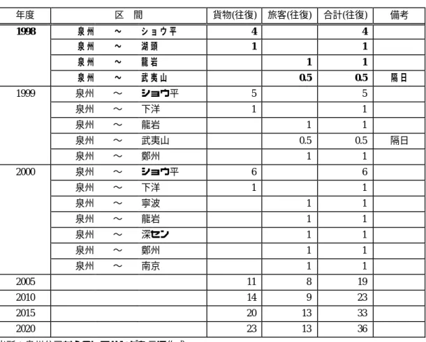 表 17   運 転 本 数 表 年度 区  間 貨物(往復) 旅客(往復) 合計(往復) 備考 1998 泉 州 〜 シ ョ ウ 平 4 4 泉 州 〜 湖 頭 1 1 泉 州 〜 龍 岩 1 1 泉 州 〜 武 夷 山 0.5 0.5 隔 日 1999 泉州 〜 ショウ平 5 5 泉州 〜 下洋 1 1 泉州 〜 龍岩 1 1 泉州 〜 武夷山 0.5 0.5 隔日 泉州 〜 鄭州 1 1 2000 泉州 〜 ショウ平 6 6 泉州 〜 下洋 1 1 泉州 〜 寧波 1 1 泉州 〜 龍岩 1 1 泉州