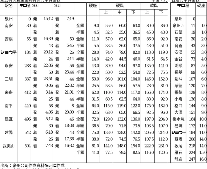 表 20   旅 客 料 金 表 泉武特快新型空調特快列車料金表 単位：元 普通列車料金表 駅名 キロ程 266 265 硬座 硬臥 軟臥 キロ程 硬座 上 中 下 上 下 泉州 0 発 15:12 着 7:19 泉州 0 南安 30 着 発 全額 9.0 55.0 60.0 63.0 80.0 86.0 泉州西 11 1.0 発 着 半額 4.5 32.5 35.0 36.5 45.0 48.0 石壟 19 1.0 安渓 55 着 16:39 発 50 全額 11.0 57.0 62.0 65.0 86.