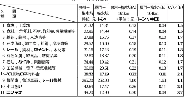 表 21   貨 物 料 金 表 泉州− 厦門− 泉州−梅水坑 (A) 厦門−梅水坑 (B) (A)／(B) 梅水坑 梅水坑 161km 164km    区  間 種  類 (単位：元／トン) (単位：元／トン・キロ)      1 食塩、工業塩 21.32 14.34 0.13 0.09 1.5   2 食料､化学肥料､石材､教科書､農業機械等 22.96 14.99 0.14 0.09 1.5   3 綿花、蜂蜜、人造毛等 27.88 15.75 0.17 0.10 1.7   4 石炭(塊)、加工炭