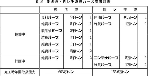 表 2   後 渚 港 ・ 肖 レ キ 港 の バ ー ス 整 備 計 画 後  渚  港 肖  レ  キ  港 食料バース   5千トン 1 原油バース 10万トン 1 雑貨バース   5千トン 1 雑貨バース   1万トン 1 製品油バース   3千トン 1 雑貨バース   3千トン 1 雑貨バース   1千トン 1稼働中 雑貨バース   5百トン 2 雑貨バース   5千トン 2 コンテナバース 5万トン 1 計画中    雑貨バース   1万トン 1 完工時年間取扱能力 603万トン 155.6万ト