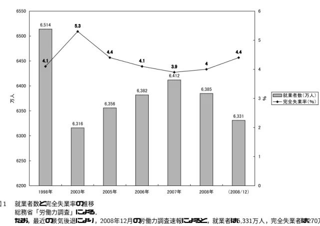 図 就業者数と完全失業率の推移 総務省「労働力調査」による． なお，最近の景気後退により，  年  月の労働力調査速報によると，就業者は  万人，完全失業者は  万人， 完全失業率（季節調整値）は    と前月に較べ  ポイント の増加となった ． の変化も影響を受けたものの一つである．企業は株 主のものとよくいわれる．所有関係では株主のもの に違いはないが ，企業・会社は，従業員，消費者，取 引先，地域社会などいわゆるステーク・ホルダーに も配慮しなければならない．しかし ，近年の傾向と しては ，株主の