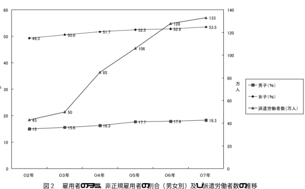 図  雇用者のうち，非正規雇用者の割合（ 男女別）及び派遣労働者数の推移 総務省「労働力調査詳細集計」による． 働者数は 倍以上になった．また ，社宅など 法定外 福利の削減も進められている．医療については ，老 人保健制度によって ，自社の社員や退職者でない一 般高齢者の医療費も負担しなければならない．こう したことも保険料負担に対する義務意識を低下させ ている Ý  ．それを引き継いだ後期高齢者医療制度も 同様である． （ なお ，退職者医療は ，企業の退職者 を現役が援助しようという仕組みであり，企業