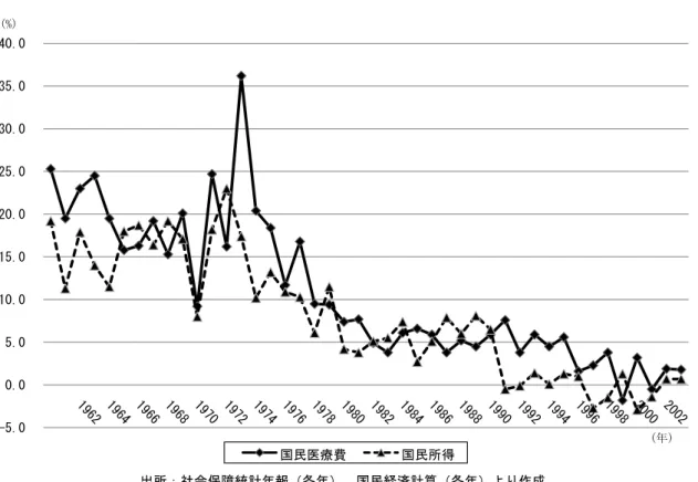 図 国民医療費と国民所得の増減率推移 兆   億円と 倍に増加している  ．このように， 老人医療費は ，国民医療費の増加を上回る勢いで増 え続けたのである．別の言い方をすれば ，老人医療 費が急増する中で，前述のオイルショックが重なり， 国の財政はゆとりがなくなる一方で ，社会保障費の 増加が際立つようになり， 「福祉見直し論」が起こり 始めたのである Ý ．しかし ，このような状況にもか かわらず ， 「老人医療費支給制度」における需要や費 用の構造を把握することなく「健康保険制度」を背 景とした小手先