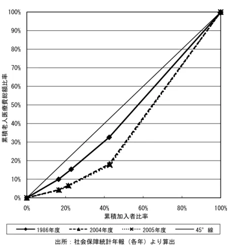 図  受益指標の医療費集中度曲線（加入者ベース）