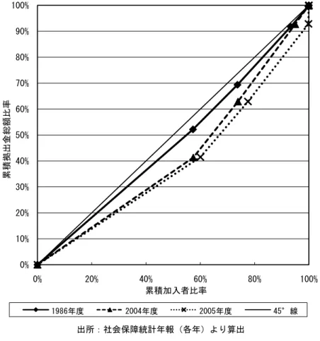 図  負担指標の医療費集中度曲線（加入者ベース） 表  比較年度におけるジニ係数の推移 それらのニーズを踏まえたうえで ，現役世代の負担 はどの程度が適当でありどの程度分かち合うべきな のか ，地域ごとに負担する額をどのようにして決定 すればよいのか等，これらの決定には「公平性」の 基準が大きく関わってくることになる．何を持って 公平とするのかという明確な規定を国民全てが共有 しない限り，前述した 年代から広がりつつある 老人医療制度の負担の問題は解決しないのではなかろうか．また，「後期高齢者医療制度」にお