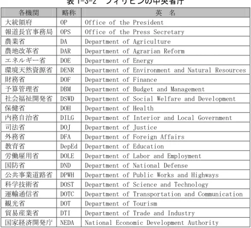 表 1-3-2  フィリピンの中央省庁 