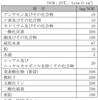 表 1-3-5  特定排出源大気汚染物質全国排出基準  （NCM：25℃、1atm の 1m 3 ）  項  目  (mg/NCM)  アンチモン及びその化合物  10  ヒ素及びその化合物  10  カドミウム及びその化合物  10  一酸化炭素  500  銅及びその化合物  100  硫化水素  87  鉛  10  水銀  5  ニッケル及び  ニッケルカルボニルを除くその化合物  20  窒素酸化物（新設）  500  微粒子  200  五酸化リン  200  二酸化硫黄  700  亜鉛  1