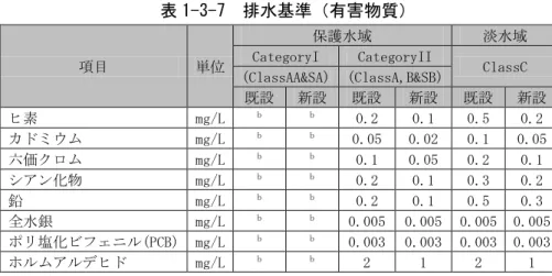 表 1-3-7  排水基準（有害物質）    項目  単位  保護水域  淡水域 CategoryI CategoryII ClassC  (ClassAA&amp;SA)  (ClassA,B&amp;SB)  既設  新設  既設  新設  既設  新設  ヒ素  mg/L  b b 0.2  0.1  0.5  0.2  カドミウム  mg/L  b b 0.05  0.02  0.1  0.05  六価クロム  mg/L  b b 0.1  0.05  0.2  0.1  シアン化物  mg/L  