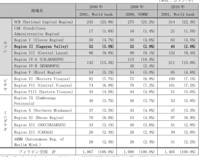 表 1-3-9  フィリピン国内の固形廃棄物発生量推定値 