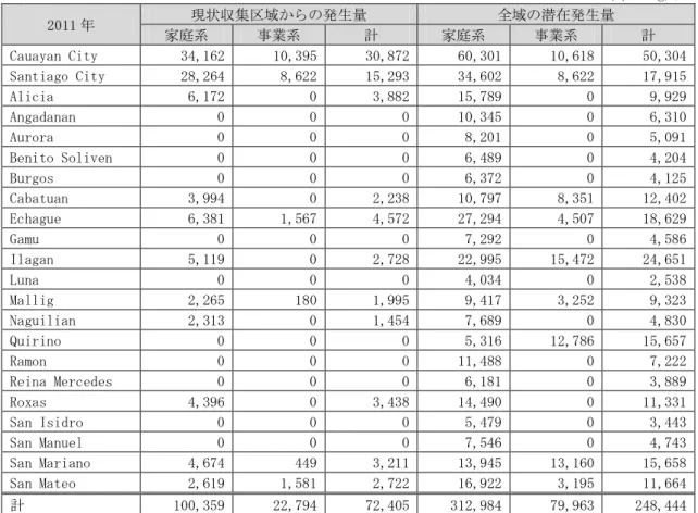 表 2-2-4  対象 22 自治体におけるごみ潜在発生量及び収集量（合計）の現状（kg/日、2011 年）  表 2-2-5  対象 22 自治体におけるごみ潜在発生量及び収集量（生ごみ）の現状（kg/日、2011 年）                     単位：kg/日 2011 年 現状収集区域からの発生量 全域の潜在発生量 家庭系 事業系 計 家庭系 事業系 計 Cauayan City 34,162 10,395 30,872 60,301 10,618 50,304 Santiago Cit