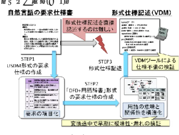 図 1：段階的形式化 