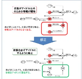 表  1：XDFD の自動生成方法の具体例 