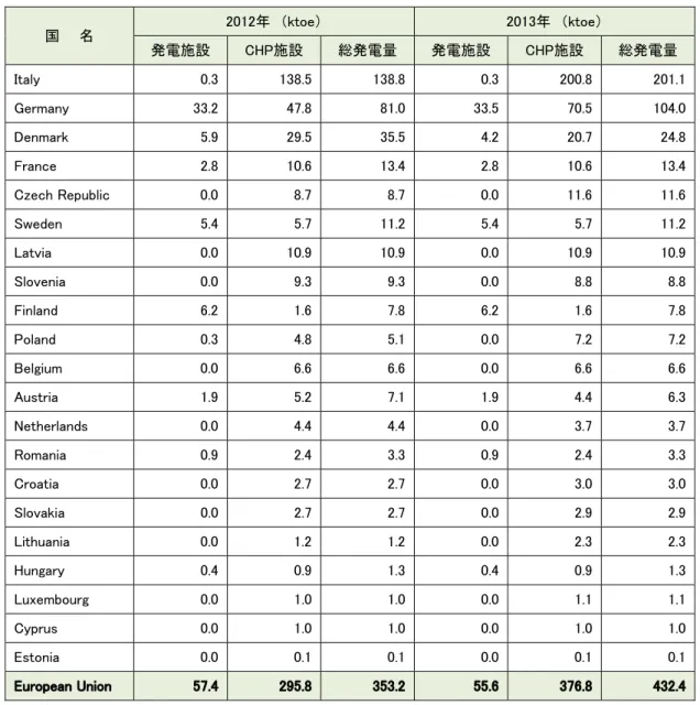 表 1-3 EU 各国のバイオガス由来の熱の総生産量 ( 熱供給および産業用向け )  国    名  2012年  （ktoe）  2013年  （ktoe）  発電施設  CHP施設  総発電量  発電施設  CHP施設  総発電量  Italy    0.3  138.5 138.8 0.3 200.8  201.1 Germany  33.2  47.8 81.0 33.5 70.5  104.0 Denmark  5.9  29.5 35.5 4.2 20.7  24.8 France  2.8 