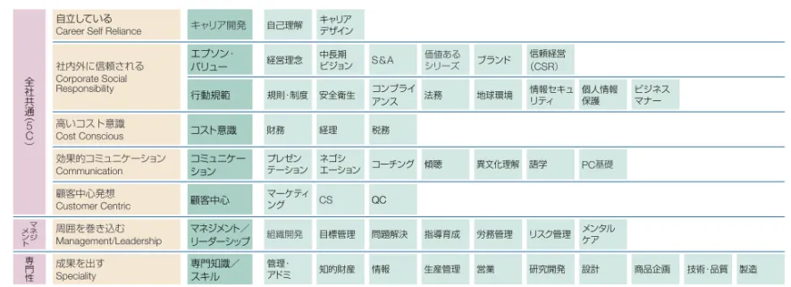 図 1 Epson Learning Index