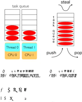 図 2 タスクキュー Fig. 2 Task queue