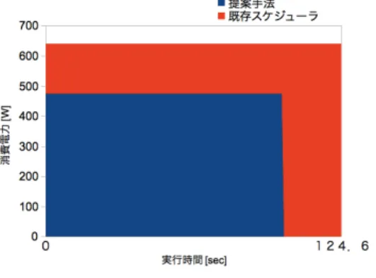 図 6 逐次計算時にかかる消費電力 Fig. 6 Power consumption of serial execution