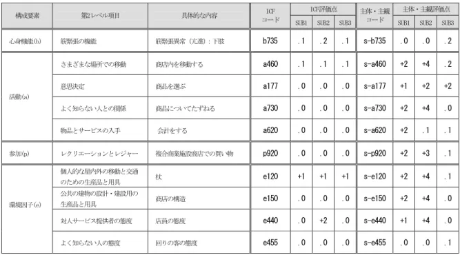表 商店での買い物に関する  ・主体主観コード セット 商店内を移動する」， 「意思決定（ ,, ） ：商品を選 ぶ」， 「よく知らない人との関係（ ,  ） ：商品につ いてたずねる」， 「 物品とサービ スの入手（ ） ： 会計する」の  項目が選ばれた ． 「商店内を移動す る（ ） 」について ，  では  名とも軽度の活 動制限（  ）と評価された ．この項目についての主 観は #$% がかなりの満足（ + ）， #$% は高度の 満足（ + ）というプラスの評価であったのに対し ， #$% はか