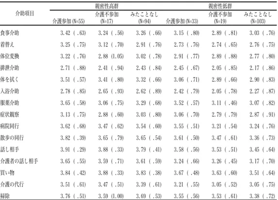 表  祖父母との親密性と介護参加の経験ごとの介助に対する平均自信得点 し群よりも「排泄介助」， 「病院同行」， 「散歩の同行」 を行う自信をもち，介護参加群は介護不参加群とみ たことなし群より「服薬介助」を行う自信をもって いた．  ．考察 本研究の第  の目的は ，祖父母との親密性と介護 経験の両面から孫世代である大学生の介護観を検討 することであった ．分析の結果，これら  要因と各 介護意識の関連について以下のような知見が 得ら れた． 家族介護意識に関しては ，祖父母との親密性が高 い孫世代が親密性