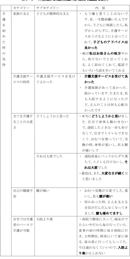 表    介護に至った経緯と介護を始めたときの気持